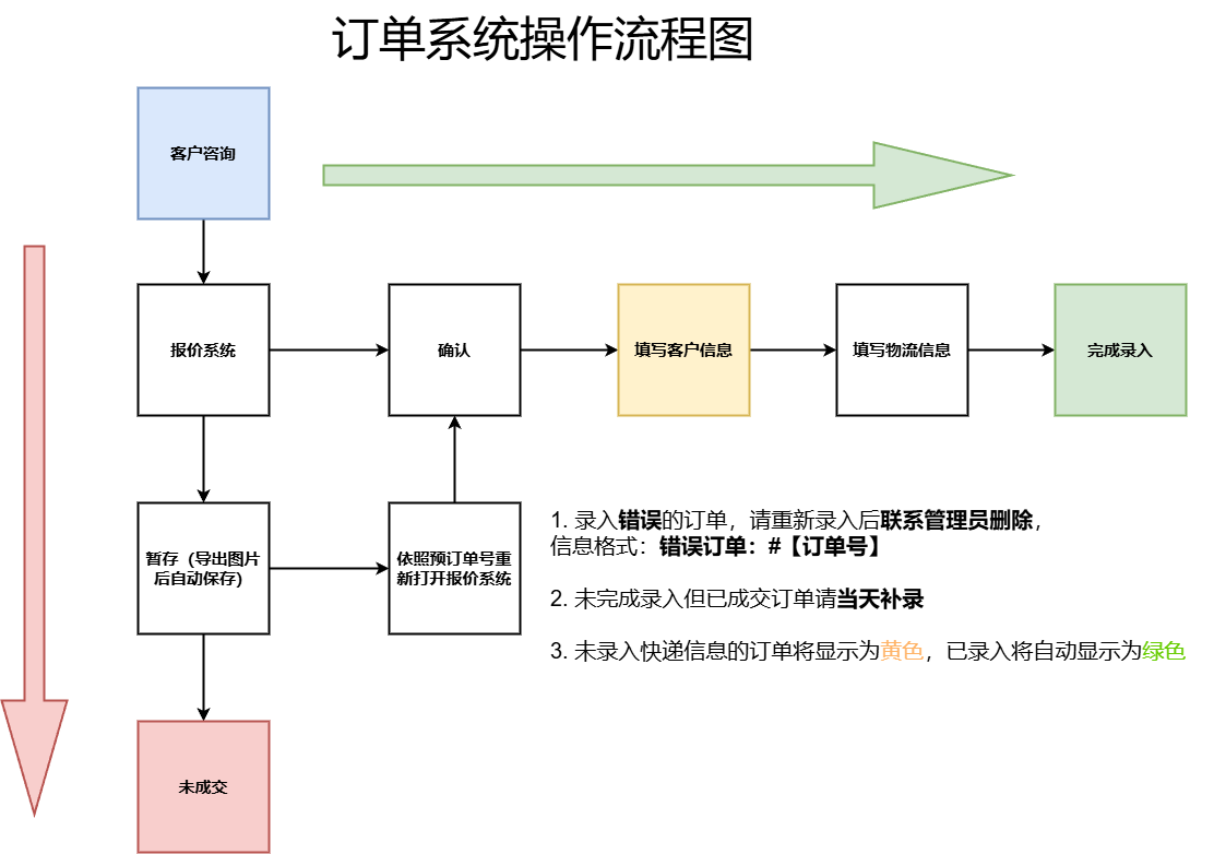 订单系统操作流程图